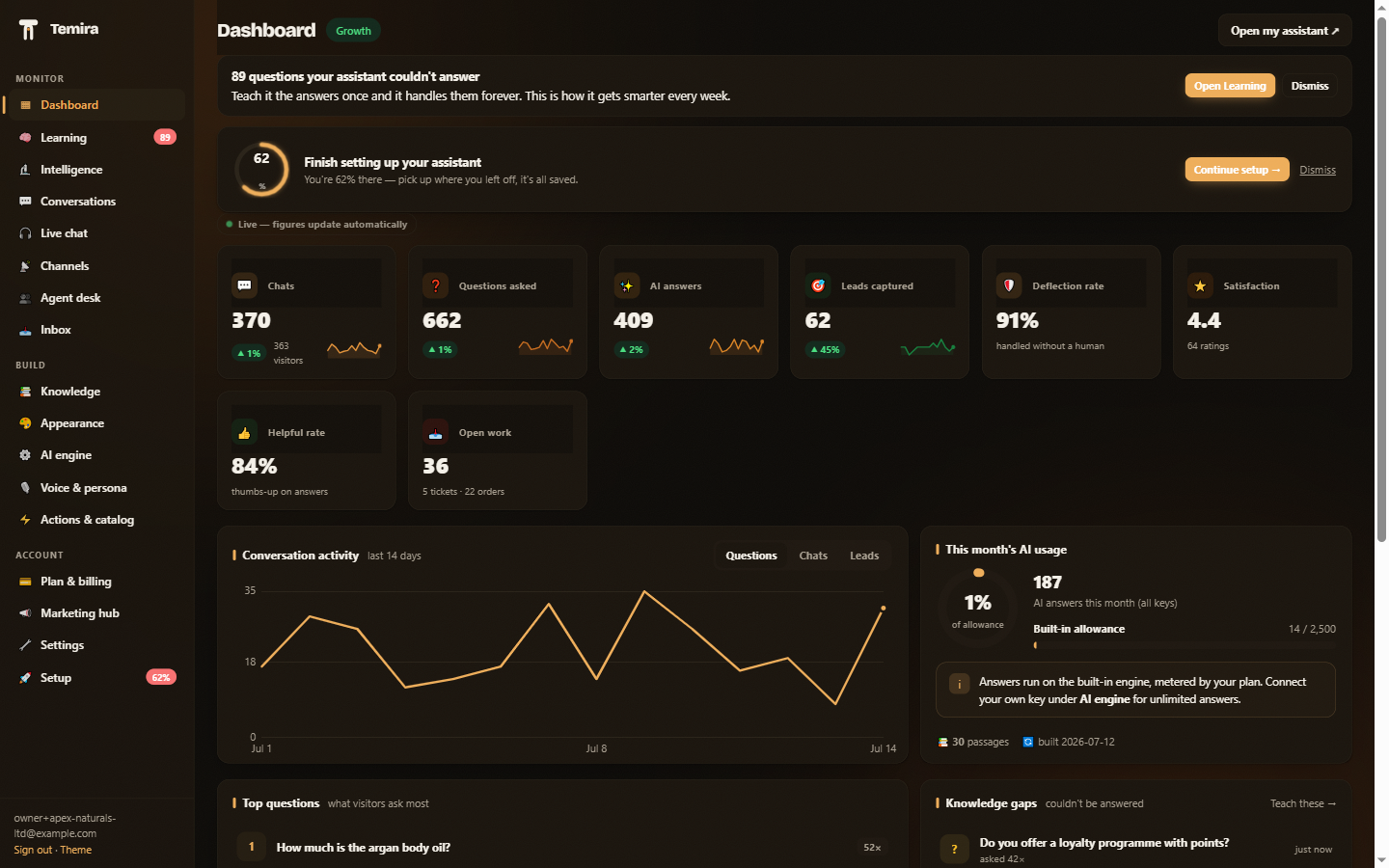 The Temira portal dashboard showing live conversation, deflection, lead and rating metrics for a demo skincare brand